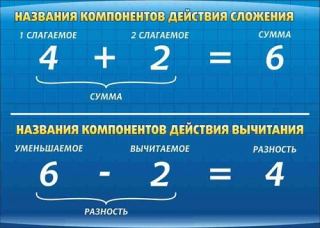Стенд "Компоненты сложения и вычитания" 
