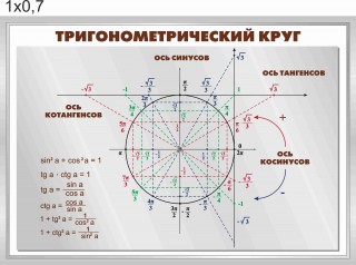 Стенд "Тригонометрический круг"